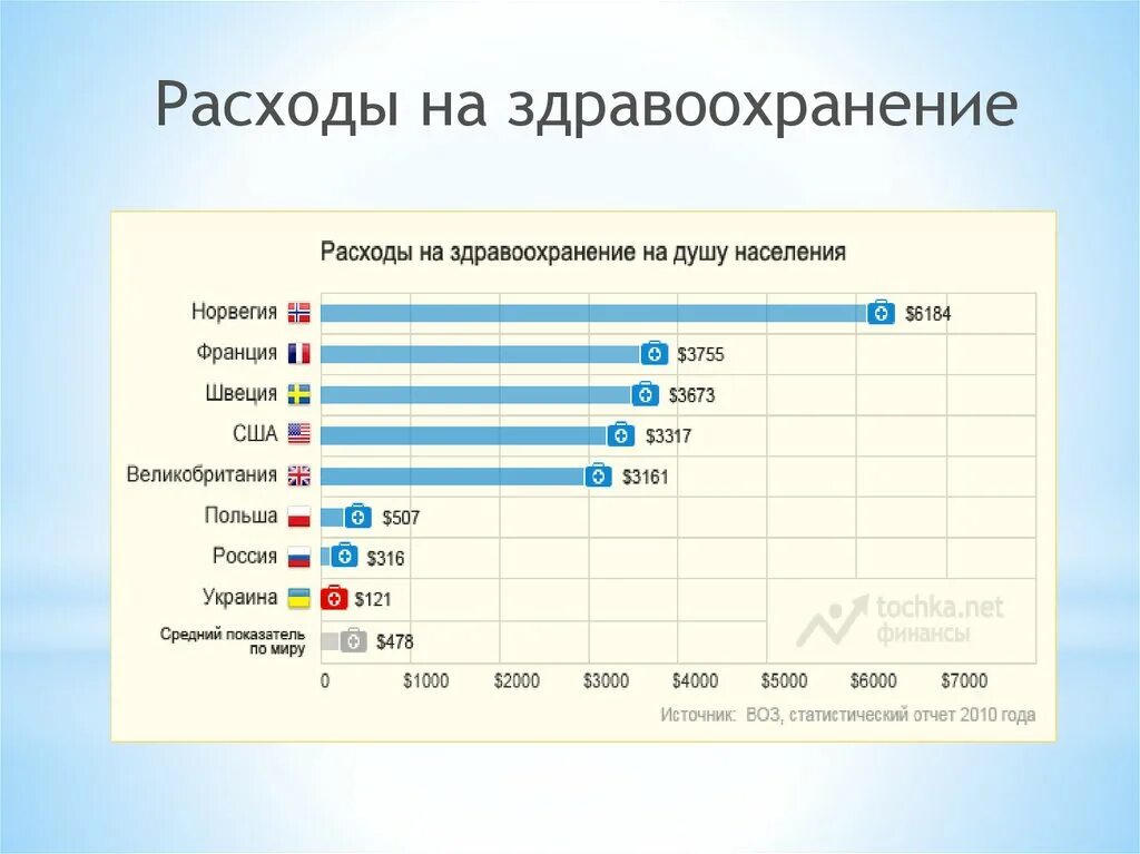 Расходы на здравоохранение. Расходы на здравоохранение в России на душу населения. Затраты на здравоохранение по странам. Расходы стран на здравоохранение на душу населения.