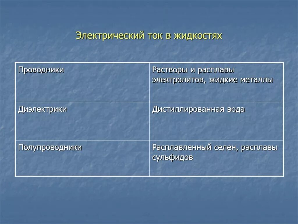 Вода проводник электрического тока. Электрический ток в жидкостях. Электричскийток в жидкостях. Жидкости проводники. Электростатический ток в жидкостях.