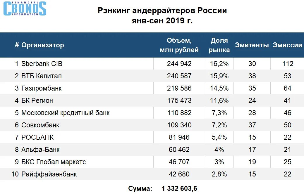 Кредитный рейтинг банков россии. Что такое рэнкинг компаний. Рэнкинг банков на российском рынке 2022. Андеррайтинг ценных бумаг. Лидеры банков в России.