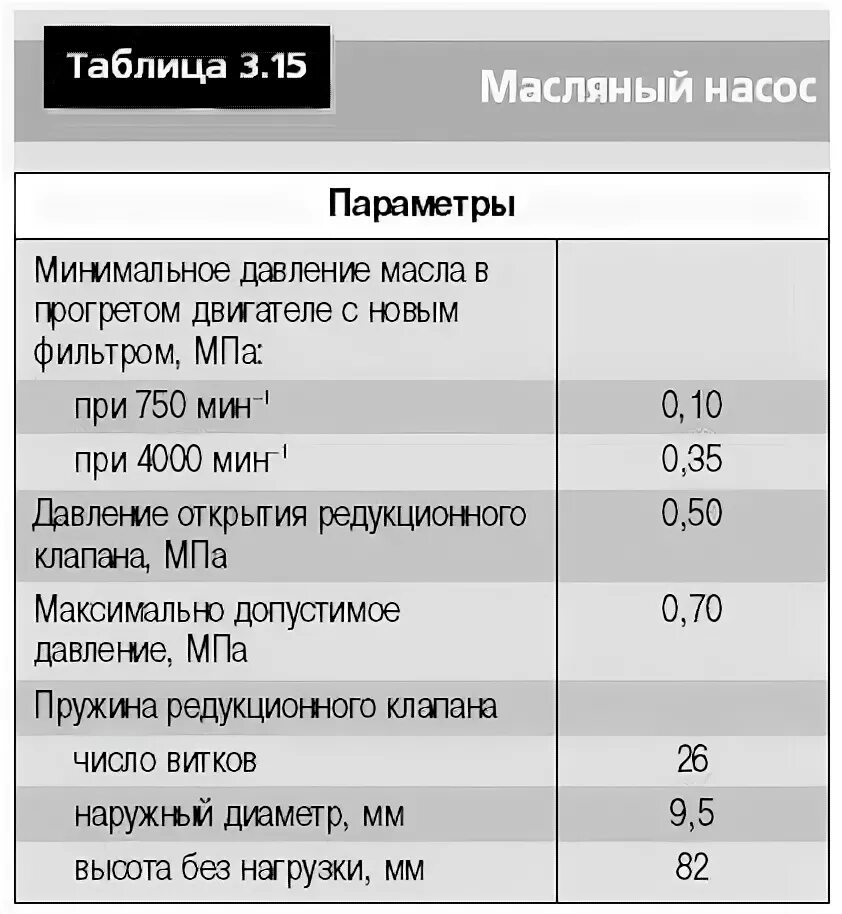 Технические характеристики масляного насоса Вольво 2.5 бензин. Давление масла в двигателе КАМАЗ 740 норма. Давление в масляном насосе. Таблица масляных насосов. Минимальное давление масла в двигателе