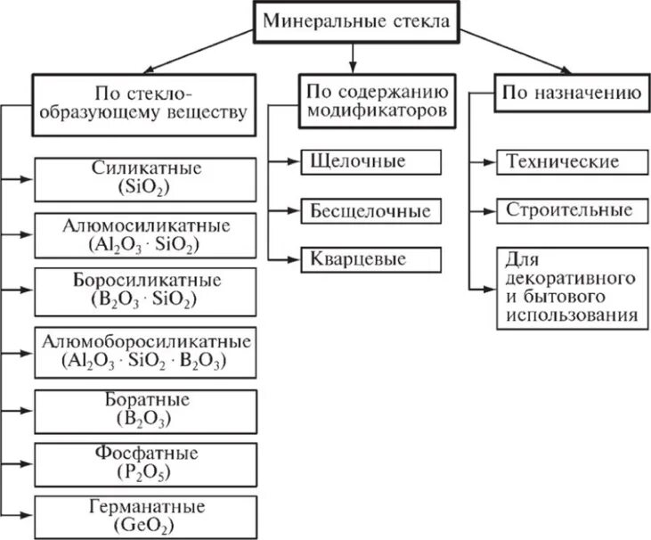 Классы вспомогательных материалов. Виды стекла классификация. технологическая схема изготовления листового стекла. классификация неорганических стекол. классификация стекла материаловедение.