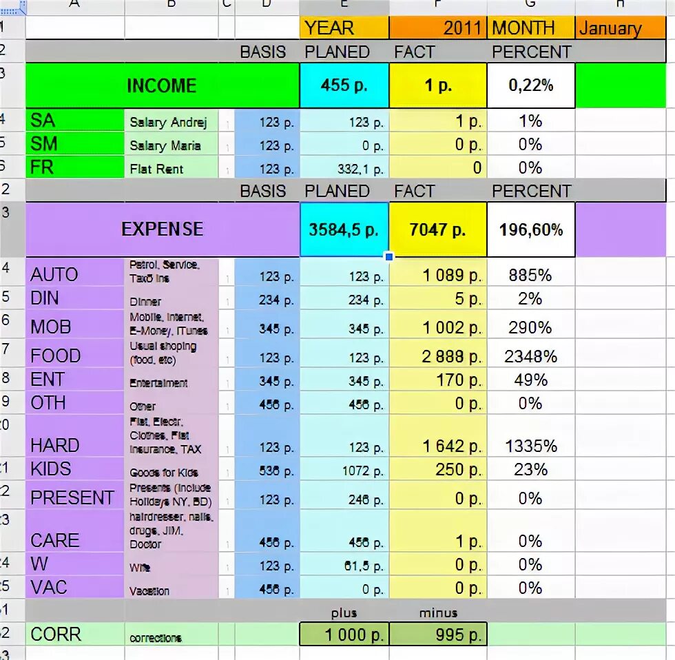 Гугл таблицы бюджета. Гугл таблица семейный бюджет бюджет. Гугл таблицы семейный бюджет. Учет доходов и расходов в excel. Таблица расходов и доходов семейного бюджета.