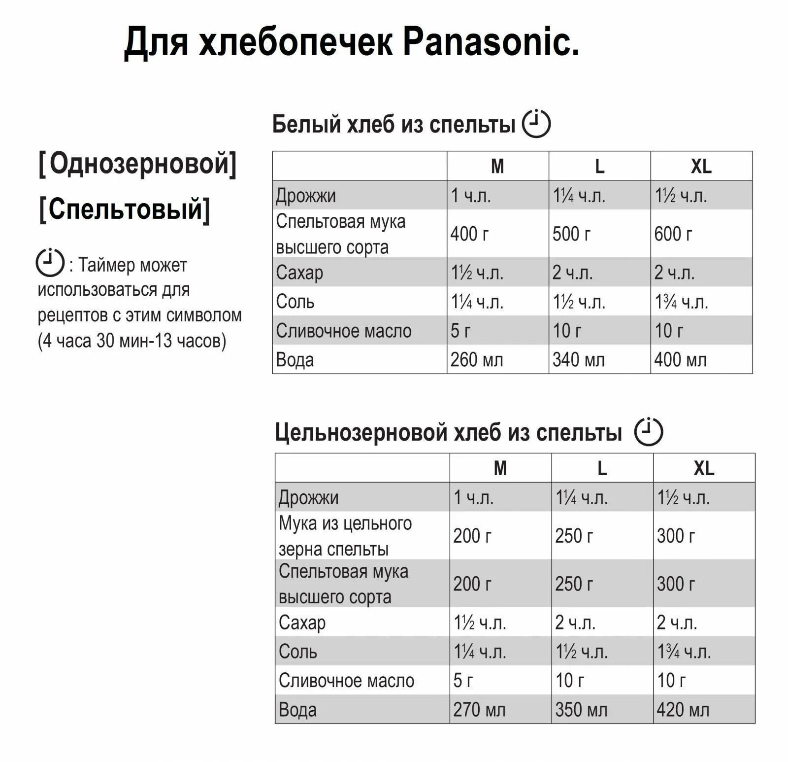 Хлебопечка 2501 Панасоник таблица. Инструкция для хлебопечки Панасоник SD-2511. Программы хлебопечки Панасоник. Хлебопечка Панасоник режим тесто. Рецепт хлеба панасоник 2501