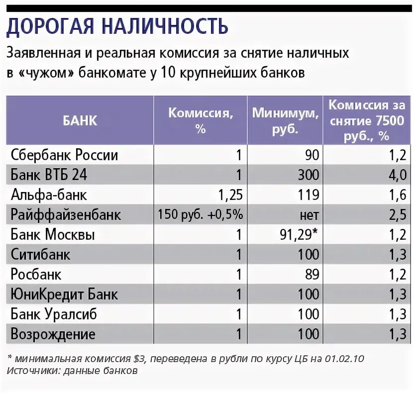 Сколько можно снять наличных с карты втб