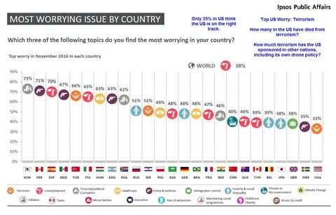 Most worrying