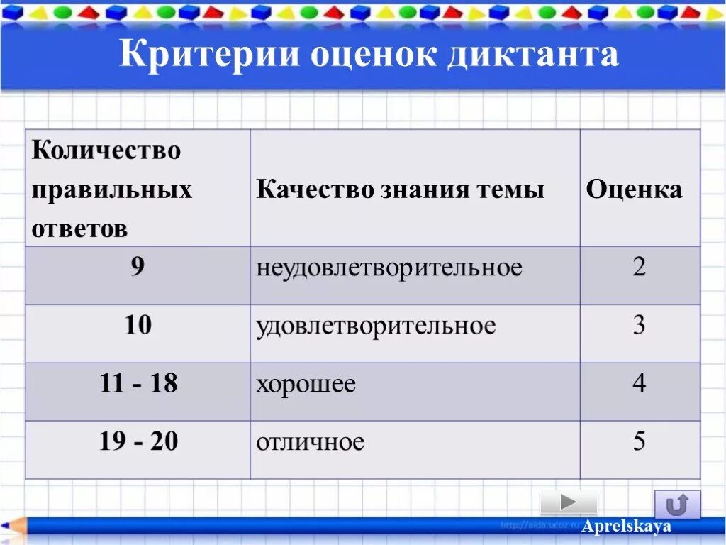 Критерии оценки география. Критерии оценки диктанта. Критерии оценивания диктанта. Критерииоценивание диктанта. Оценка контрольного диктанта.