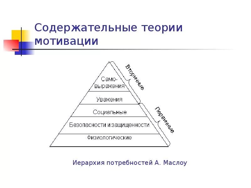 Теории содержания мотивации. Теория мотивации Маслоу. Теория мотивации Маслоу в менеджменте. Содержательные теории мотивации теория потребностей Маслоу. Теория мотивации Маслоу кратко.