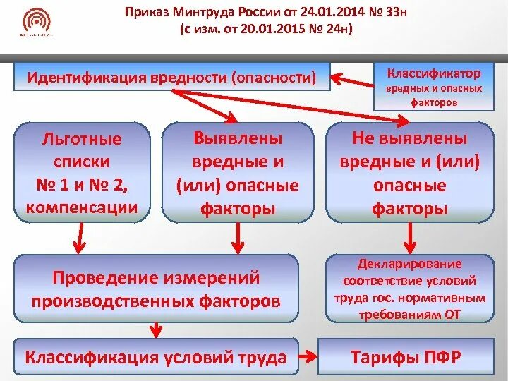 Приказ минтруда россии от 31.01 2022 37. Приказ 33н. Приказ 33н кратко. Приказ Министерства труда 33 н. Приказ 24.