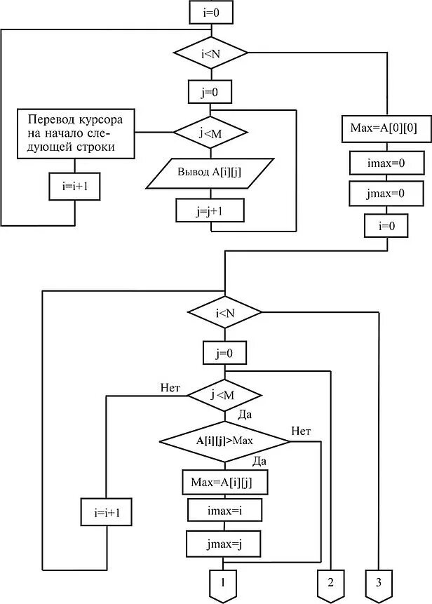 Максимальный элемент матрицы блок схема. Максимальный элемент матрицы. Найти минимальный элемент матрицы блок схема. Нахождение максимального элемента строки матрицы.