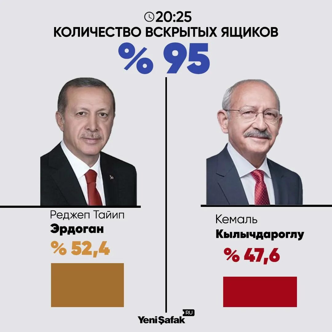 Выборы турции кто победит. Президентские выборы в Турции (2023). Результаты выборов в Турции 2023. Эрдоган победил на выборах.