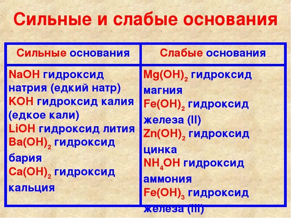 Какие есть сильные основания. Сильные основания и слабые основания. Слабые и сильные основания в химии. Таблица сильных оснований. Сильные и слабые кислоты и основания таблица.