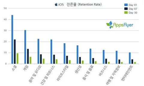 Retention rate