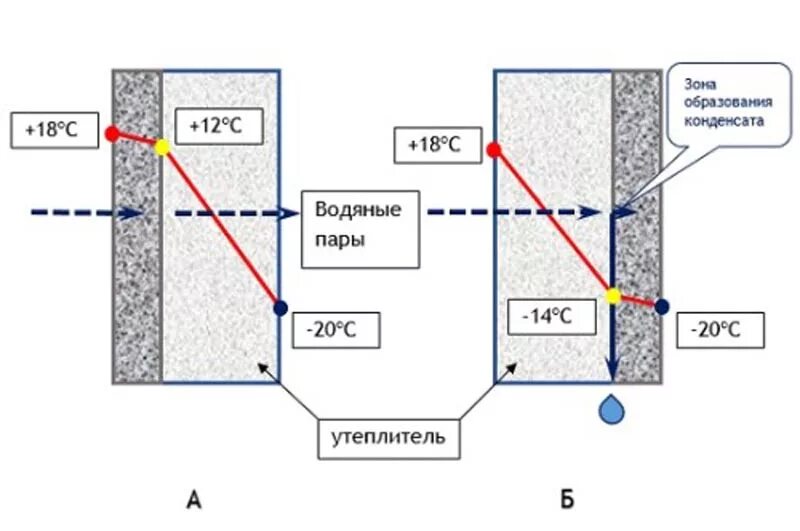 Схема процесса образования конденсата. Утепление стен балкона точка росы. Утепление балкона точка росы правильное. Почему образуется конденсат. Причины образования конденсата.