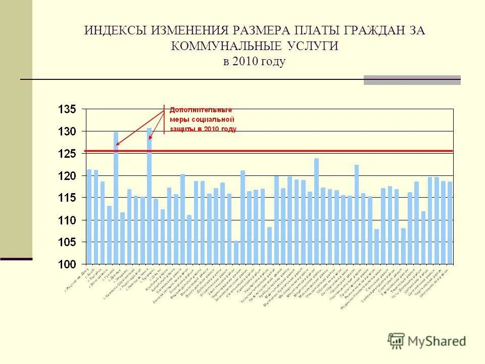 Индекс изменения платы граждан. Индекс изменения платы граждан