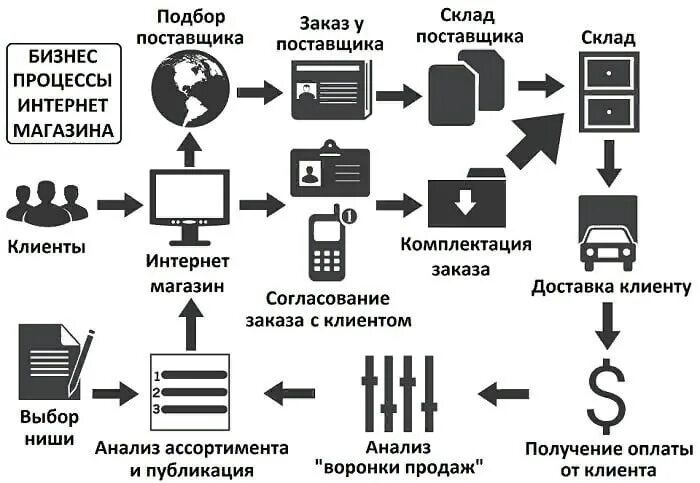 Схема бизнес процесса магазина. Бизнес процесс интернет магазина схема. Бизнес процесс работы интернет магазина. Схема заказа товара.