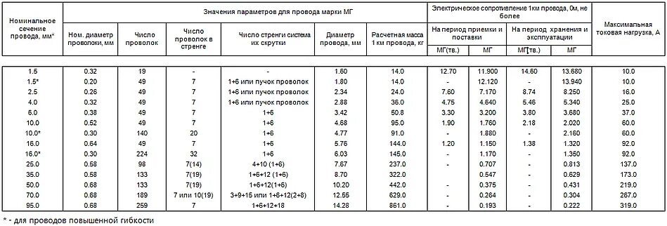 Кг 1 120 вес. Провод марки АС 50 технические характеристики. Вес провода ас35, ас25, провод а16. АС-35 провод характеристики. Провод АС 240 мм2.