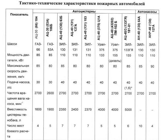 Пожарные автомобили находящиеся на вооружении подразделения. АЦ тактико-технические характеристики. Характеристики ТТХ пожарного автомобиля. ТТХ ЗИЛ 130 пожарный автомобиль. ТТХ пожарной машины ЗИЛ 130 АЦ-40.