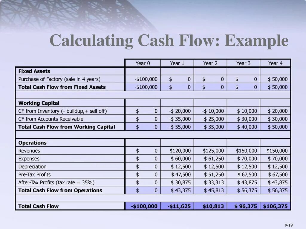 Cashflow что это такое: Денежный поток (cash flow) - что такое, виды, расчет