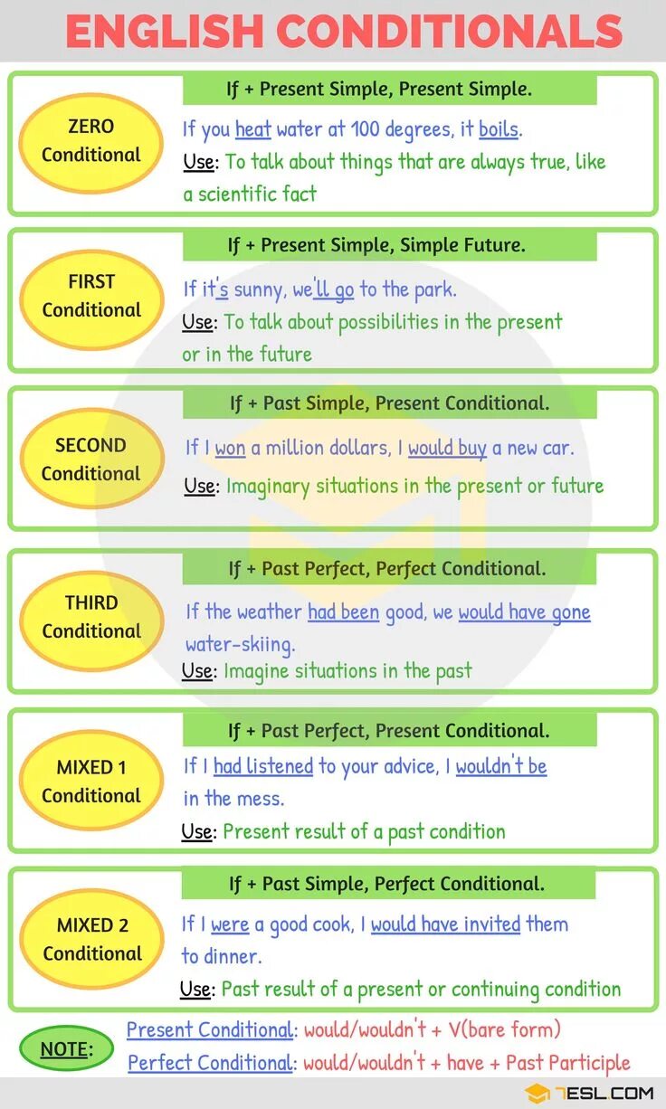 Conditionals в английском 2 3. Грамматика английского conditionals. Английский 0 1 2 3 conditional. Conditionals таблица.