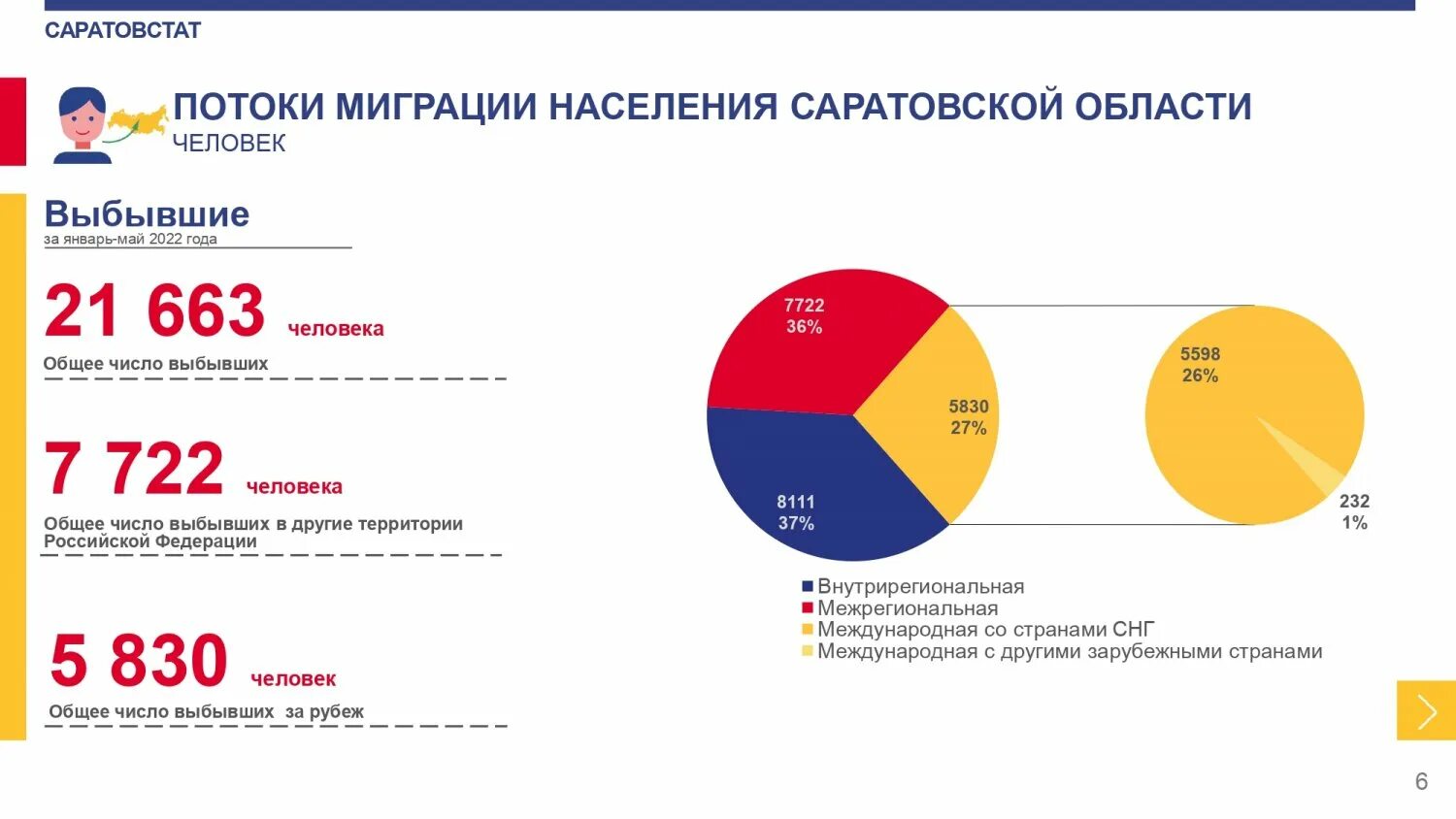 Саратовская область население. Население Саратовской области на 2022. Население России 2022. Население России на 2022 год. Воронеж население 2022.