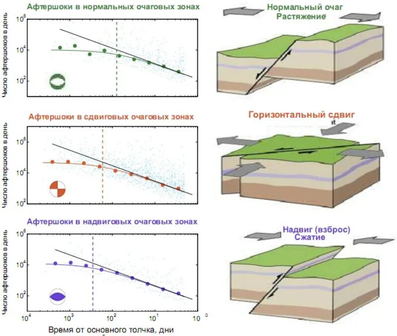 Схема возникновения землетрясения. Механизм возникновения землетрясений. Схема образования землетрясения. Схема процесса тектонического землетрясения.