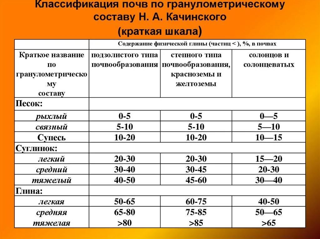 Фтор в почве. Классификация по Качинскому почв гранулометрическому составу н.а. Классификация почв по н а Качинскому. Классификация глинистых грунтов по гранулометрическому составу. Классификация ГМС почвы по Качинскому.