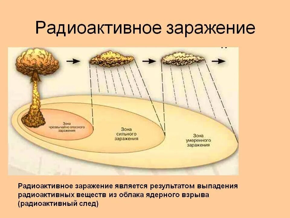 Виды радиоактивных заражений