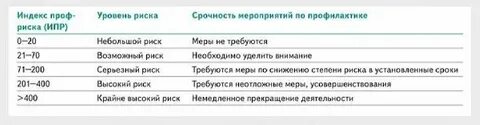 Сроки оценки профрисков