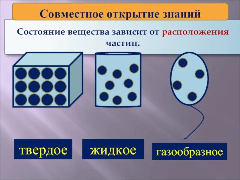 Твердое состояние вещества расположение частиц. Газообразное состояние вещества. Твёрдые жидкие и газообразные вещества. Частицы твердого вещества. Воздействия твердых частиц