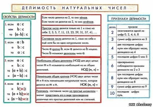 10 делим на 5 11. Свойства делимости натуральных чисел. Свойства делимости натуральных чисел 5 класс Никольский. Основные свойства делимости натуральных чисел 5 класс примеры. Основные свойства делимости натуральных чисел 5 класс.