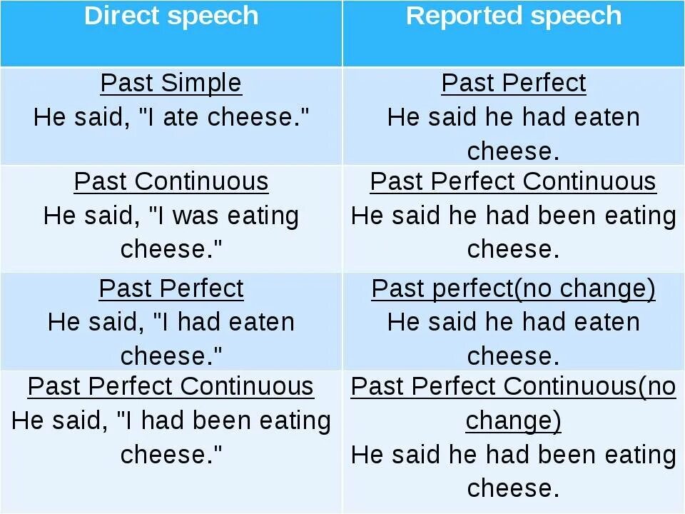 Past perfect в косвенной речи. Косвенная речь в английском. Past perfect согласование времен. Прямая и косвенная речь в английском. Reported speech simple