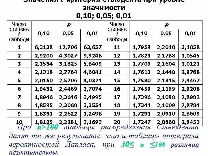 Критерий стьюдента таблица критических значений Расчет стьюдента