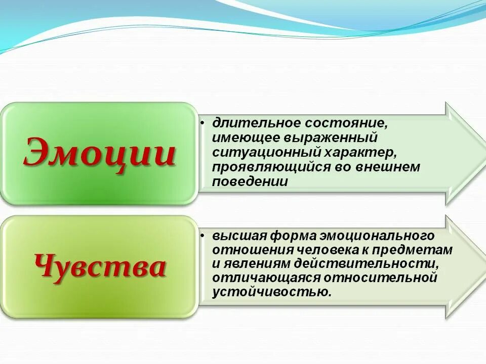 Эмоции и чувства. Понятие об эмоциях и чувствах. Чувства в психологии. Эмоции в психологии.