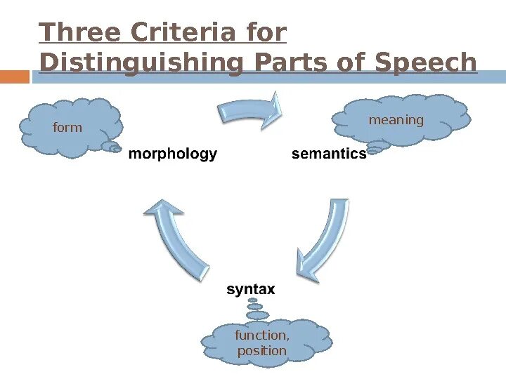 Speech meaning. Structural Parts of Speech. Word classes and Parts of Speech. Functional Parts of Speech. The main Criteria of Parts of Speech.