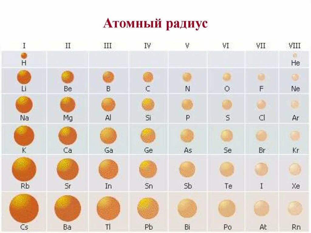 Расположите в порядке уменьшения радиуса атома. Атомный радиус химических элементов. Радиусы атомов химических элементов. Самый большой атомный радиус. Атомный радиус в таблице Менделеева.