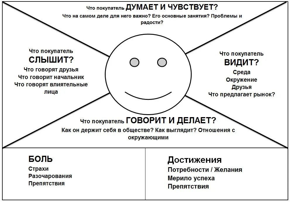 Карта эмпатии пример заполнения. Карта эмпатии Дейв грей. Карта эмпатии целевой аудитории. Карта эмпатии клиента. По видимому что то говорит