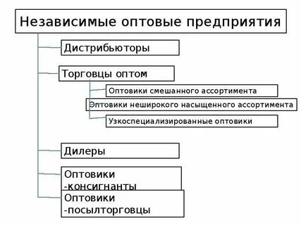 Оптовые предприятия это