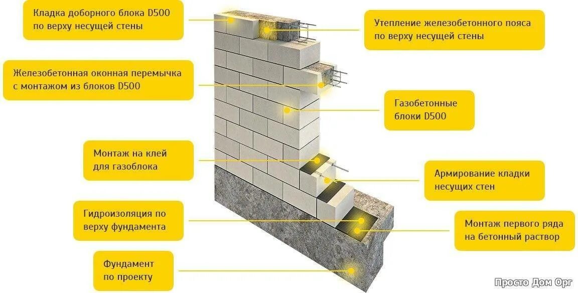 Схема армирования кладки из газобетона. Первый ряд газобетона на фундамент. Армирование газобетона чертежи. Кладка газобетона своими руками пошаговая инструкция. Схема армирования пеноблока.