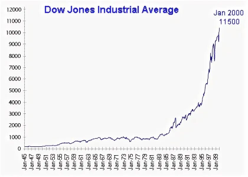 Industry average. Dow jones industrial average. Динамика инжекса даун джонс. Индекс доу джонса. Industrial average.