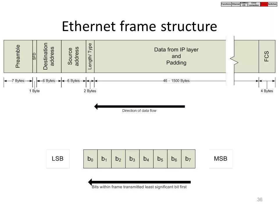 Ethernet frame. Структура фрейма ethernet. структура frame ethernet. ethernet frame structure. размер frame ethernet.
