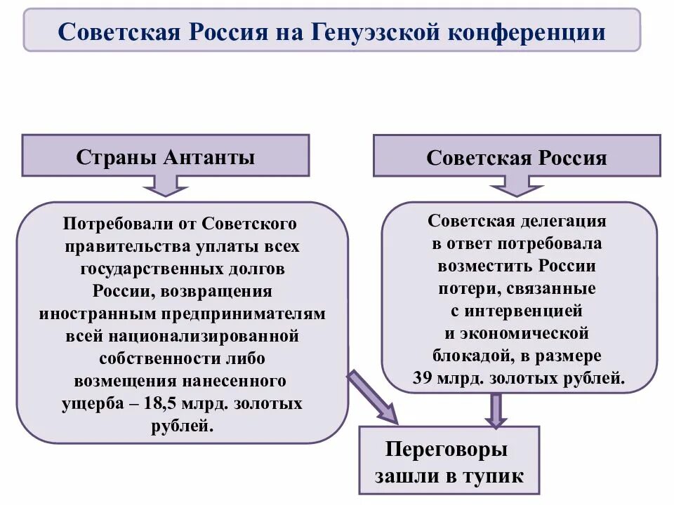 Генуэзская конференция участники. Международное положение СССР В 1920-Е. Международное положение и внешняя политика СССР В 1920-Е гг. Международное положение и внешняя политика СССР В 1920-Е гг таблица. Международное положение и внешняя политика СССР.