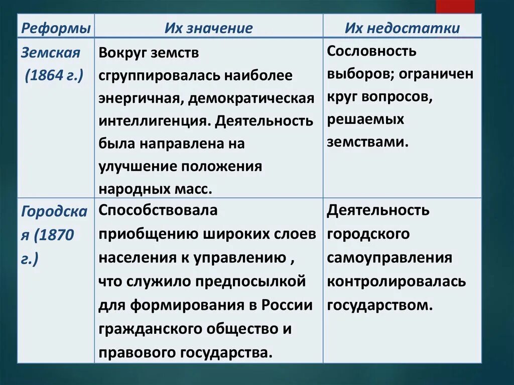 Значение либеральных реформ. Либеральные реформы 60 70 х гг 19 века. реформы 60 70 годов 19 века либеральные реформы. итоги либеральных реформ 60-70 годов 19 века. либеральные реформы 60-70 гг 19в кратко.