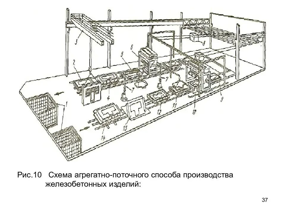 Агрегатно поточная линия производства ЖБИ. Поточно агрегатный способ производства ЖБИ. Агрегатно-поточный способ производства железобетона. Технологическая схема производства плит ЖБИ. Технологический участок производства