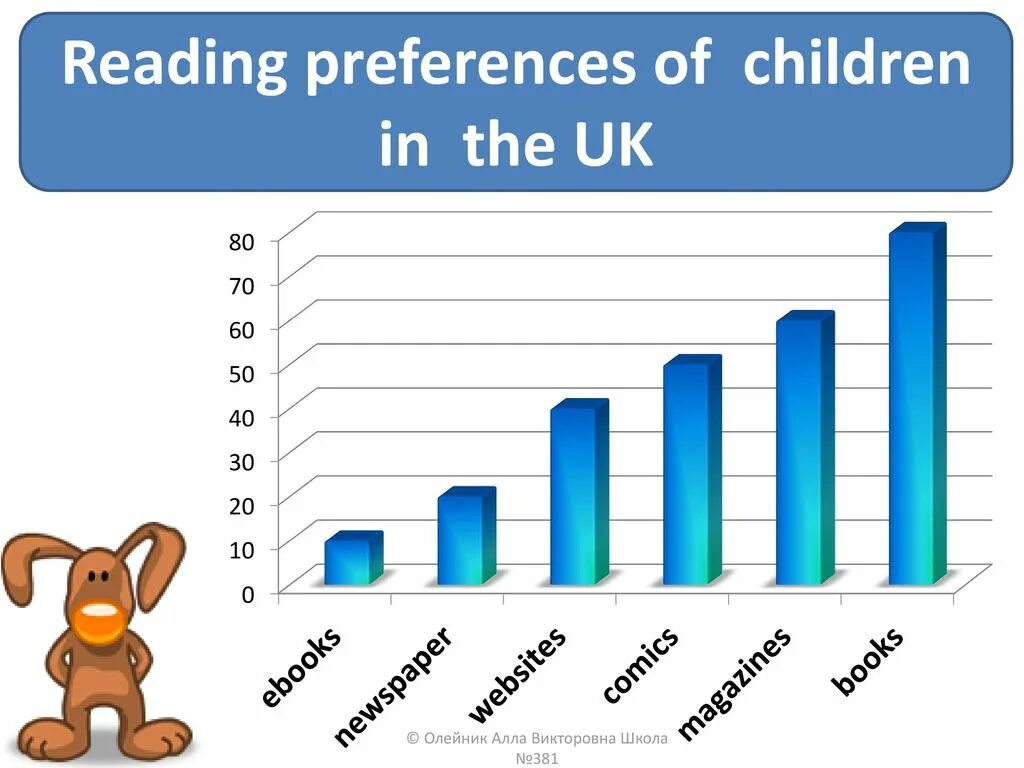 Prefer to read or reading. Reading preferences таблица. reading preferences. world statistics about reading books. reading is still a personal hobby, but they now prefer to read socially.