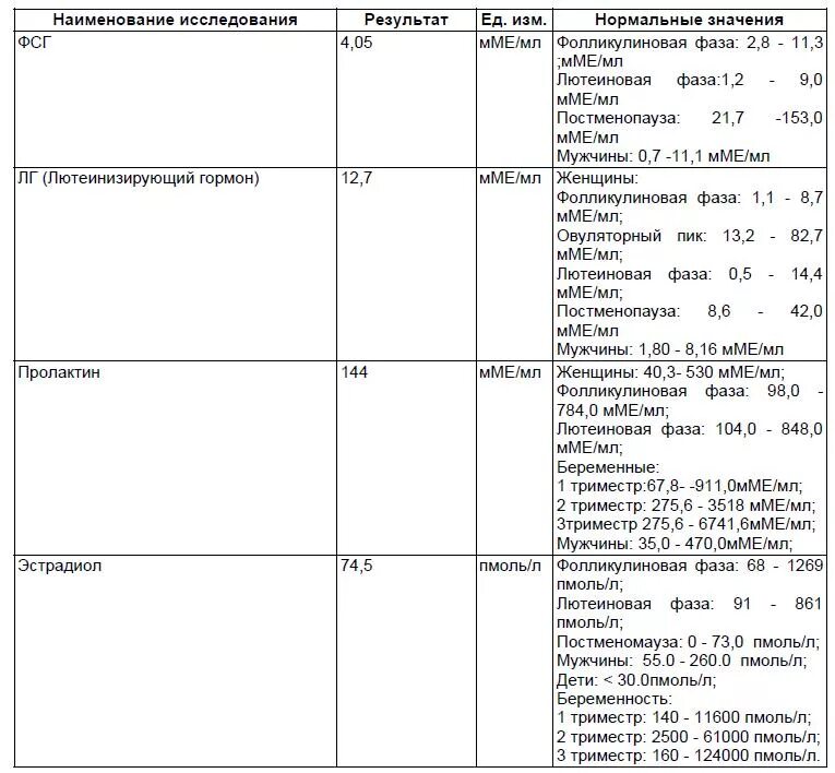 Гормоны лг фсг пролактин. Соотношение ЛГ И ФСГ норма. Эстрадиол, ЛГ И ФСГ на 4 день цикла норма. ЛГ И ФСГ соотношение на 3 день цикла норма. Гормоны ФСГ ЛГ пролактин норма.