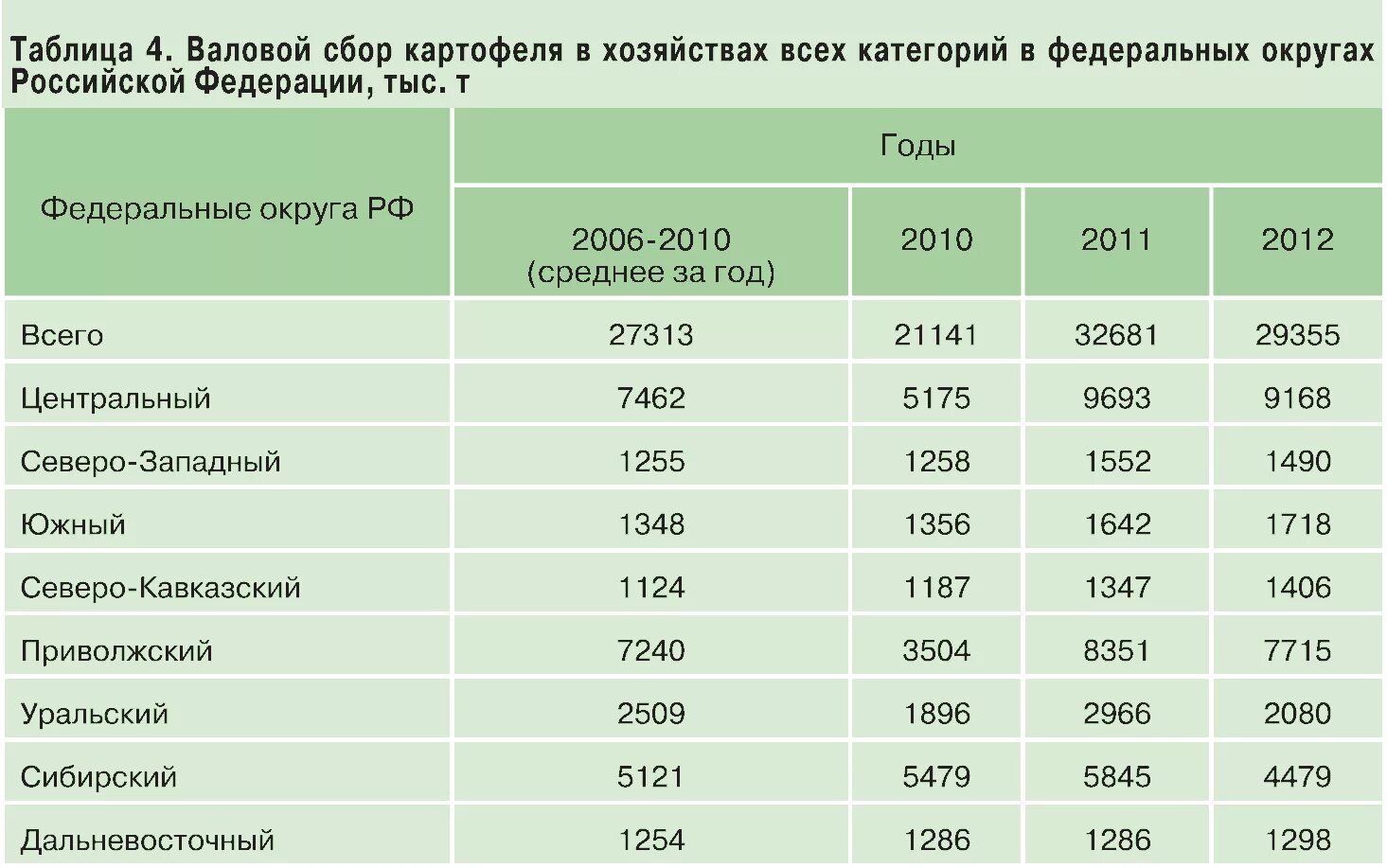 Валовой сбор картофеля. Урожайность картофеля по регионам. Валовый сбор картофеля в России. Урожайность картофеля по регионам России. Урожайность картофеля по странам.