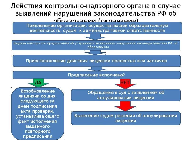 В случае образования. Контрольно-надзорные органы. Контроль надзорных органов. Контрольные и надзорные органы в Российской Федерации. Функции контрольно-надзорных органов.