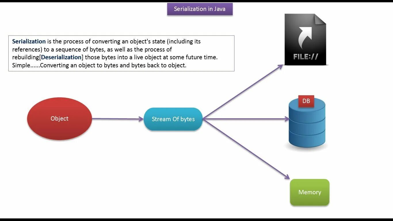 Java сервисы. Java core. десериализация java. сериализатор java. инструменты java core.