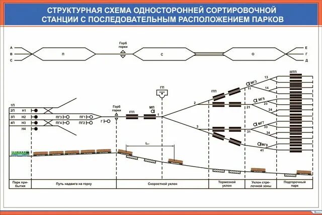 Алгоритм сортировочной станции. Схема парков сортировочной станции. схема станции автоматика и телемеханика. немасштабная схема сортировочной станции.