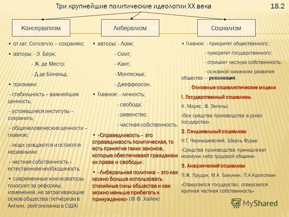 Идеологии в начале 20 века